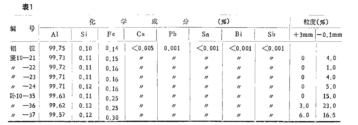 鋁粒加工質量問題控制報告書